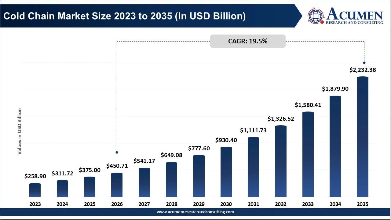 Cold Chain Market Size 2023 to 2035 (In USD Billion)