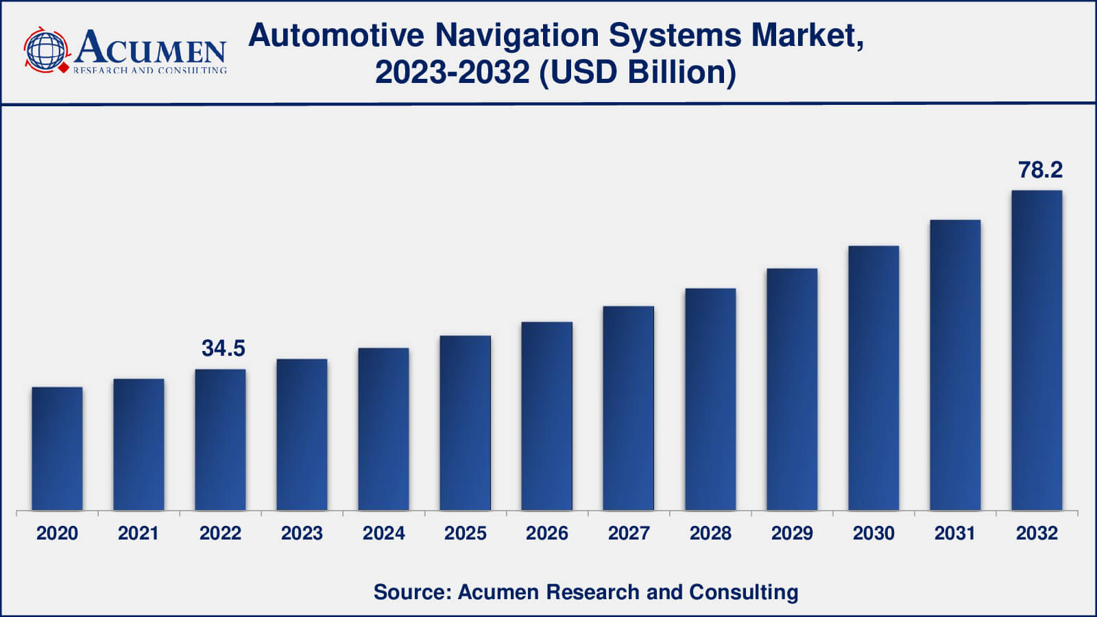 Automotive Navigation Systems Market Insights Car GPS Navigation System Market