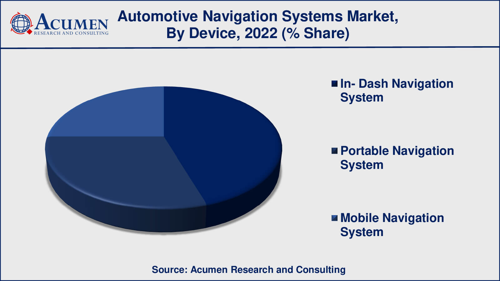 Automotive Navigation Systems Market Share Automotive Navigation Systems Market Drivers