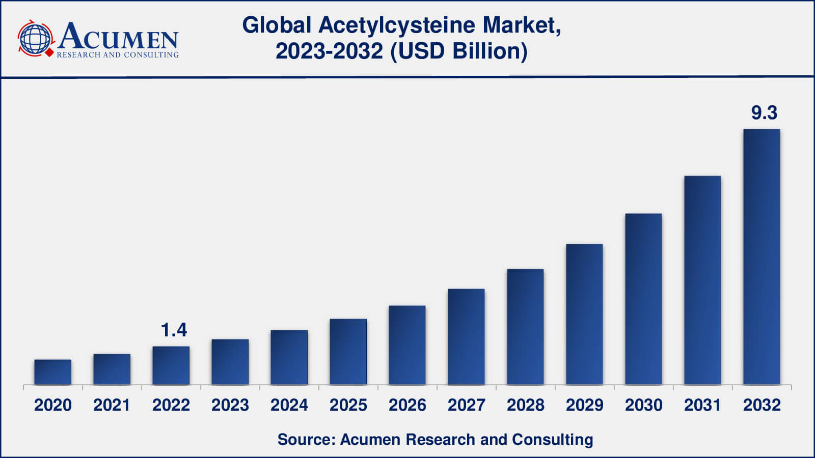 Market for Acetylcysteine Acetylcysteine Market Analysis Period