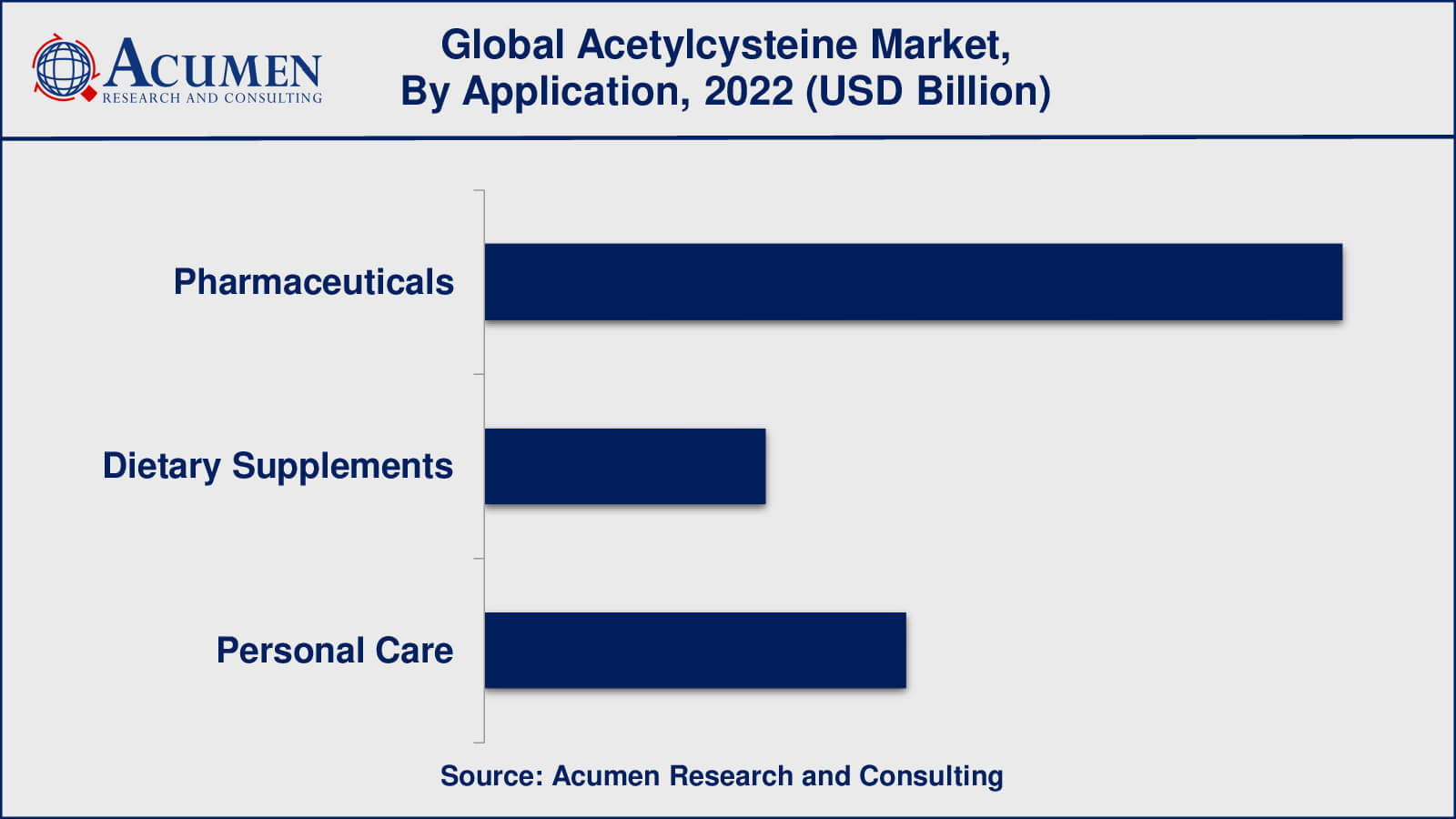 Acetylcysteine Market Size Acetylcysteine Market Insights