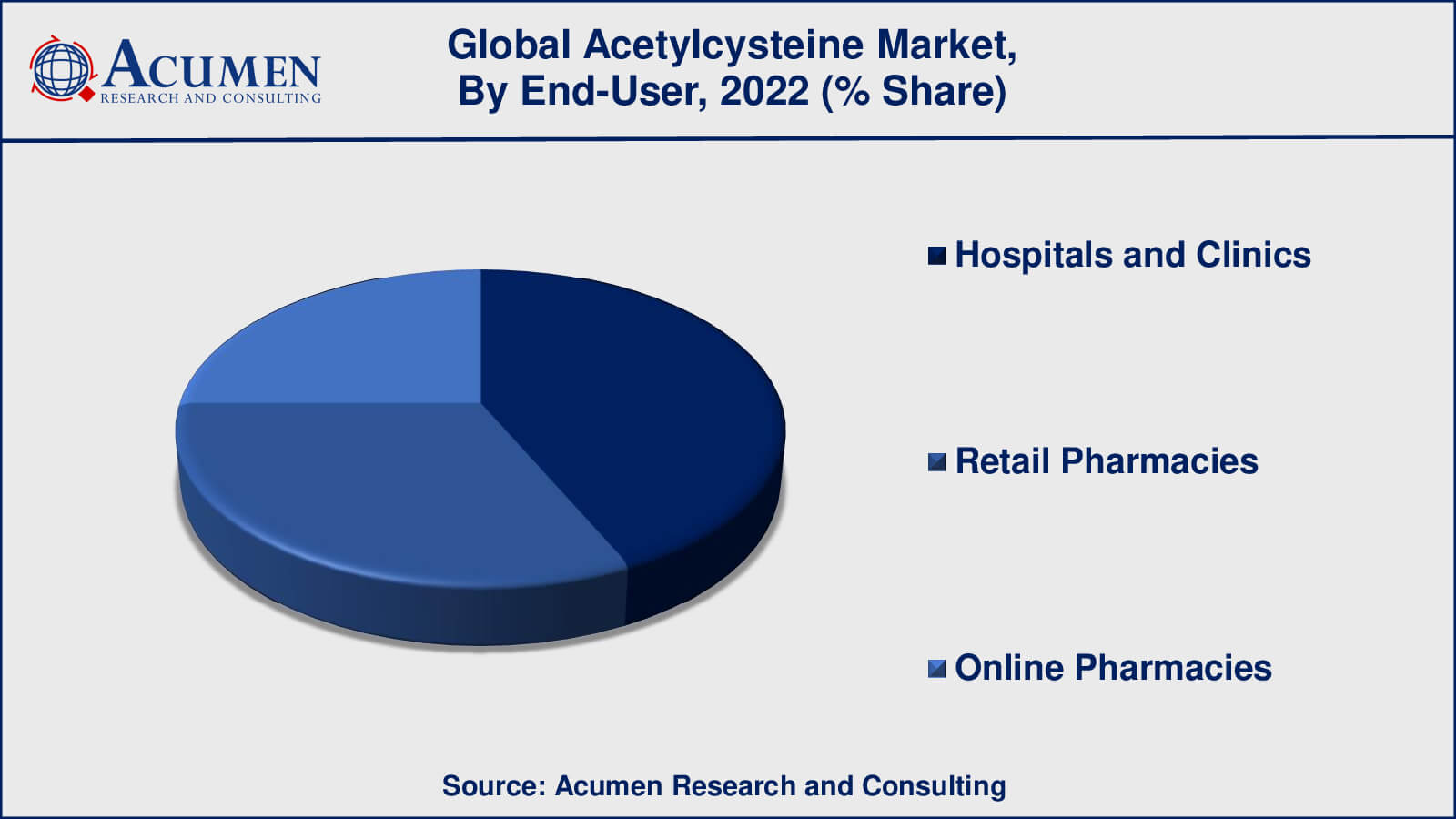 Acetylcysteine Market Share Acetylcysteine Market Drivers