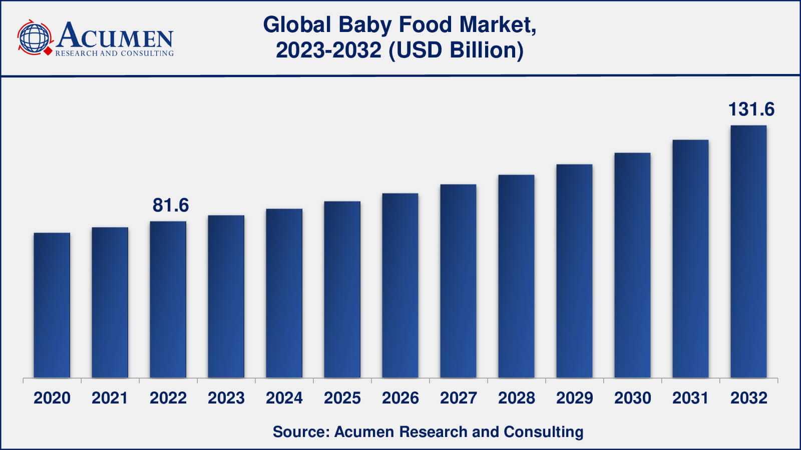 Baby Food Market Share Global Baby Food Market Dynamics