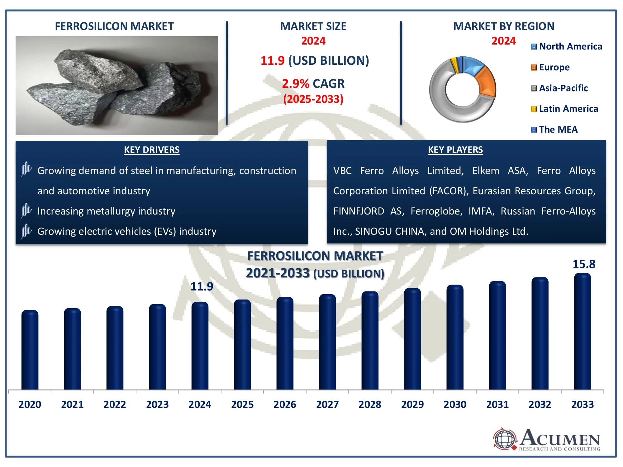 Ferrosilicon market Share Report Ferrosilicon market Analysis Report