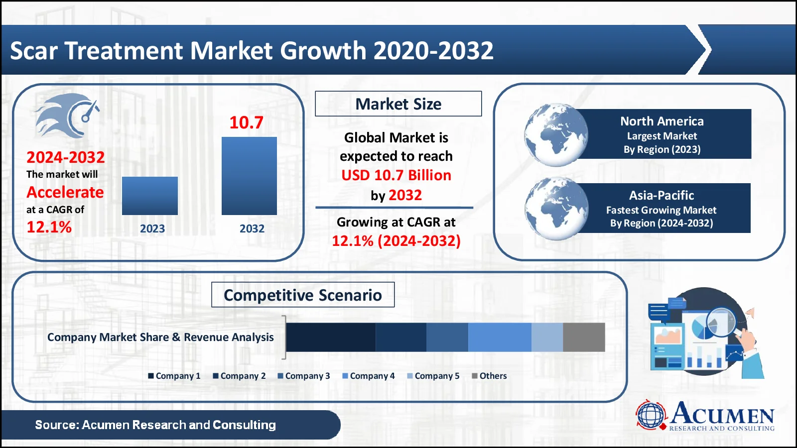Scar Treatment Market Scar Treatment Market Statistics