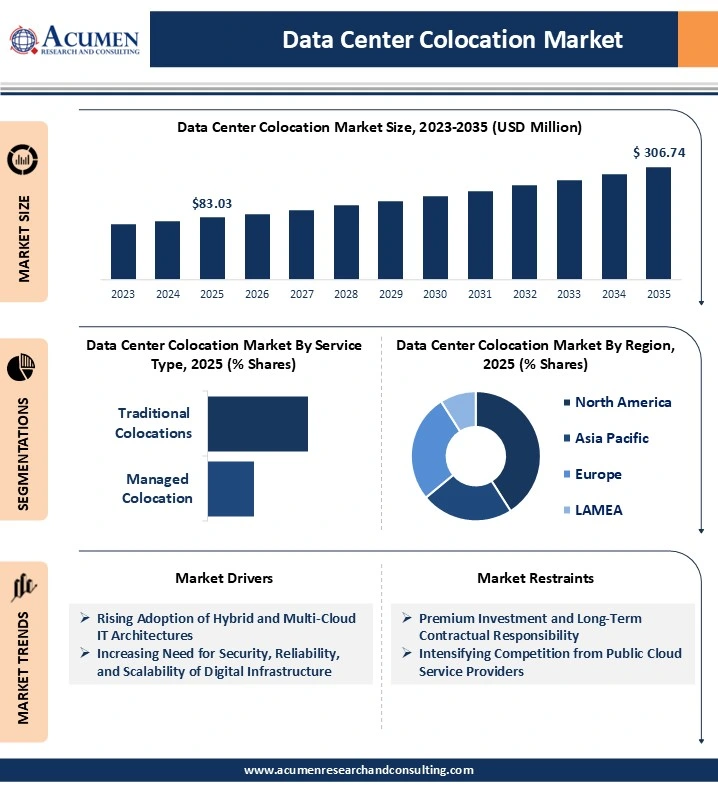Data Center Colocation Market Analysis 2026 - 2035 Data Center Colocation Market Analysis 2026 - 2035