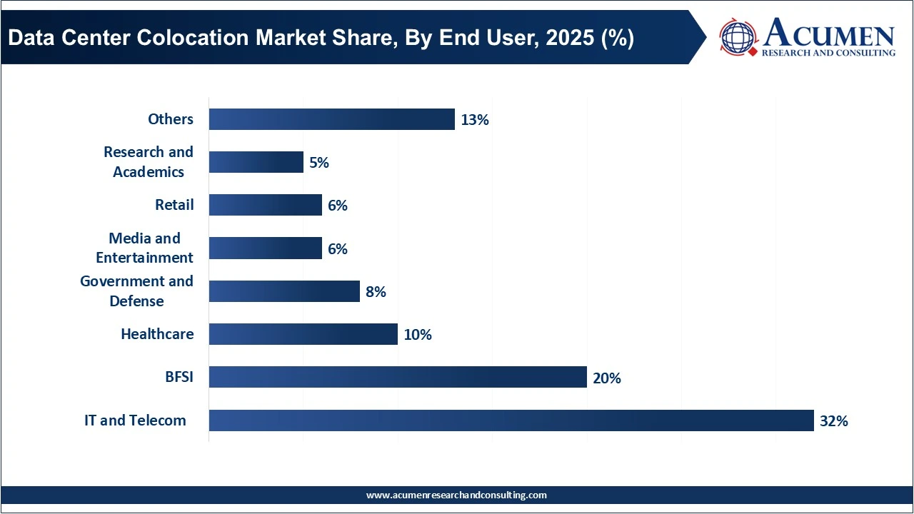 Data Center Colocation Market Share, By End User, 2025 (%) Data Center Colocation Market Share, By End User, 2025 (%)