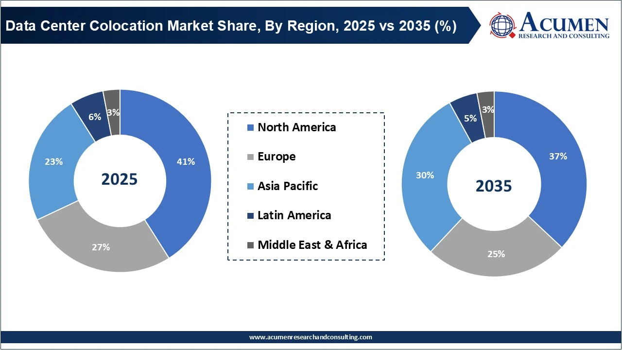 Data Center Colocation Market Share, By Region, 2025 vs 2035 (%) Data Center Colocation Market Share, By Region, 2025 vs 2035 (%)