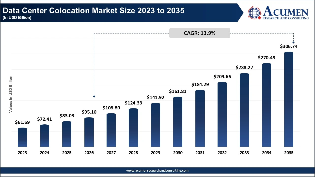 Data Center Colocation Market Size 2023 to 2035 Data Center Colocation Market Size 2023 to 2035