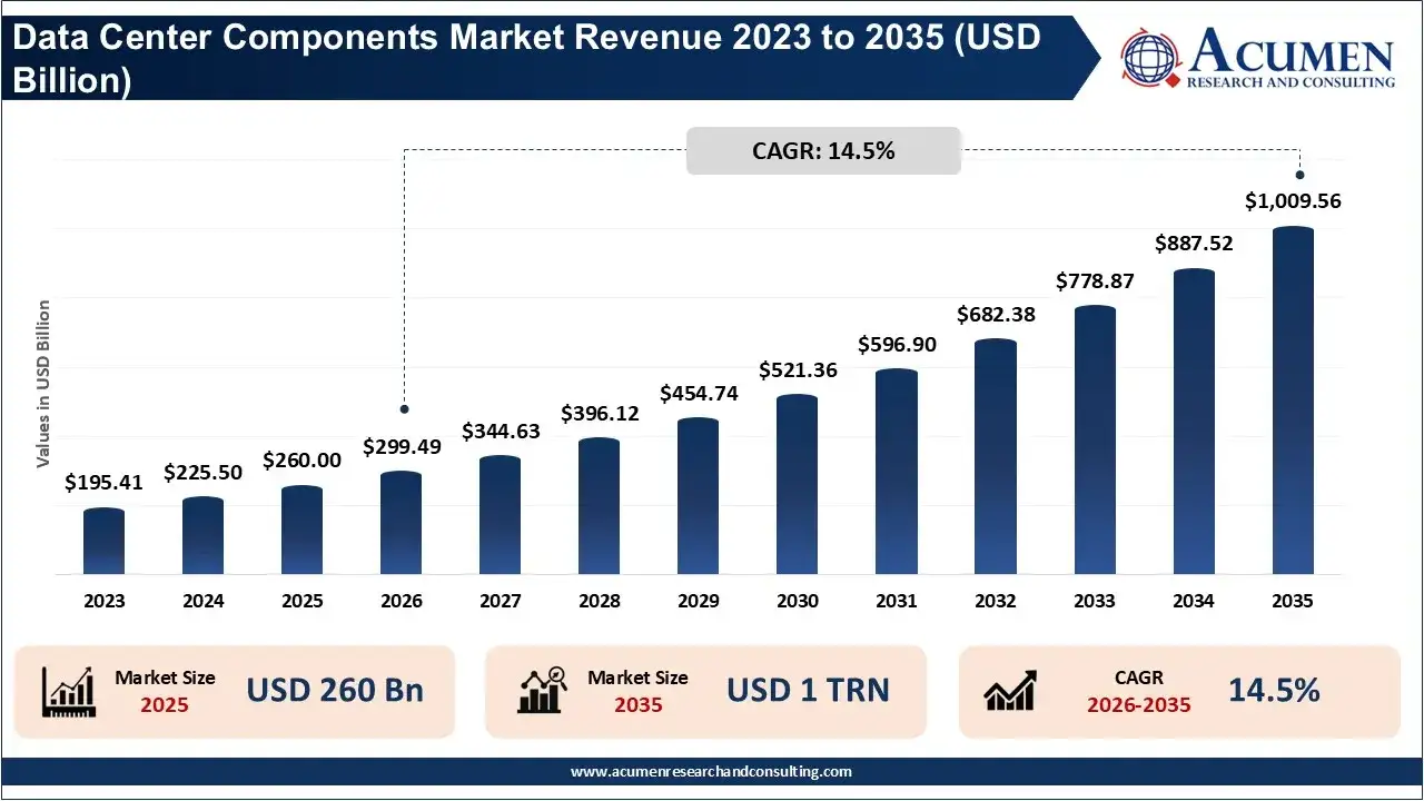 Data Center Components Market Revenue 2026 To 2035 Data Center Components Market Revenue 2026 To 2035