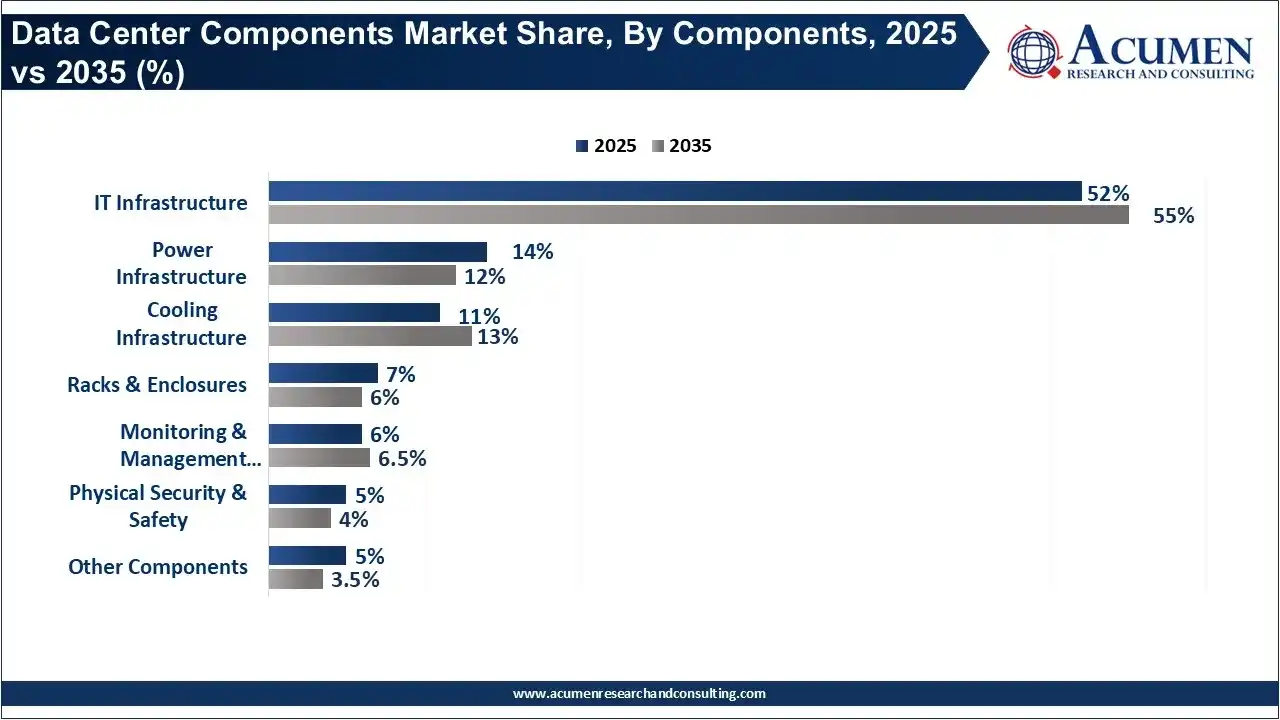 Data Center Components Market Share, By Component, 2025 vs 2035 (%)