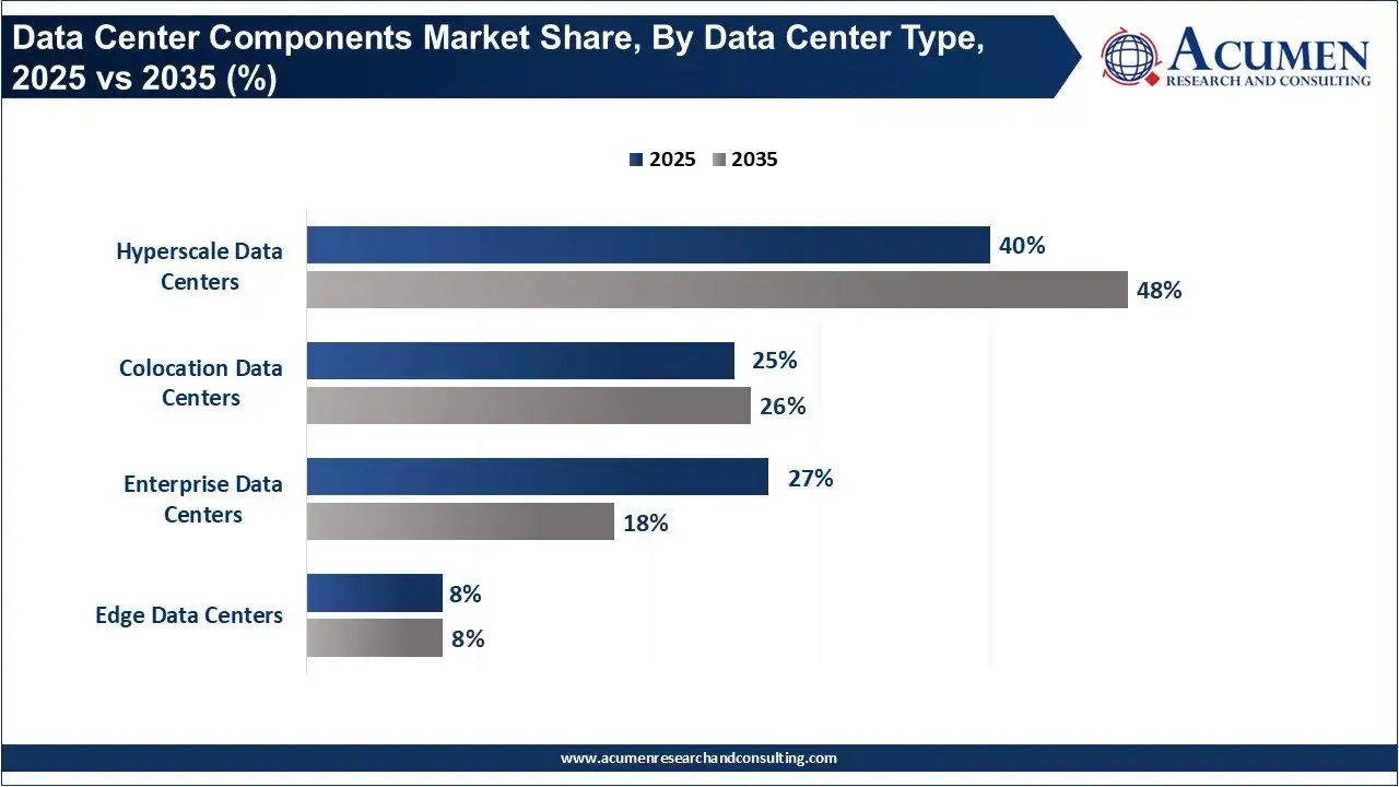 Data Center Components Market Share, By Data Center Type, 2025 vs 2035 (%)