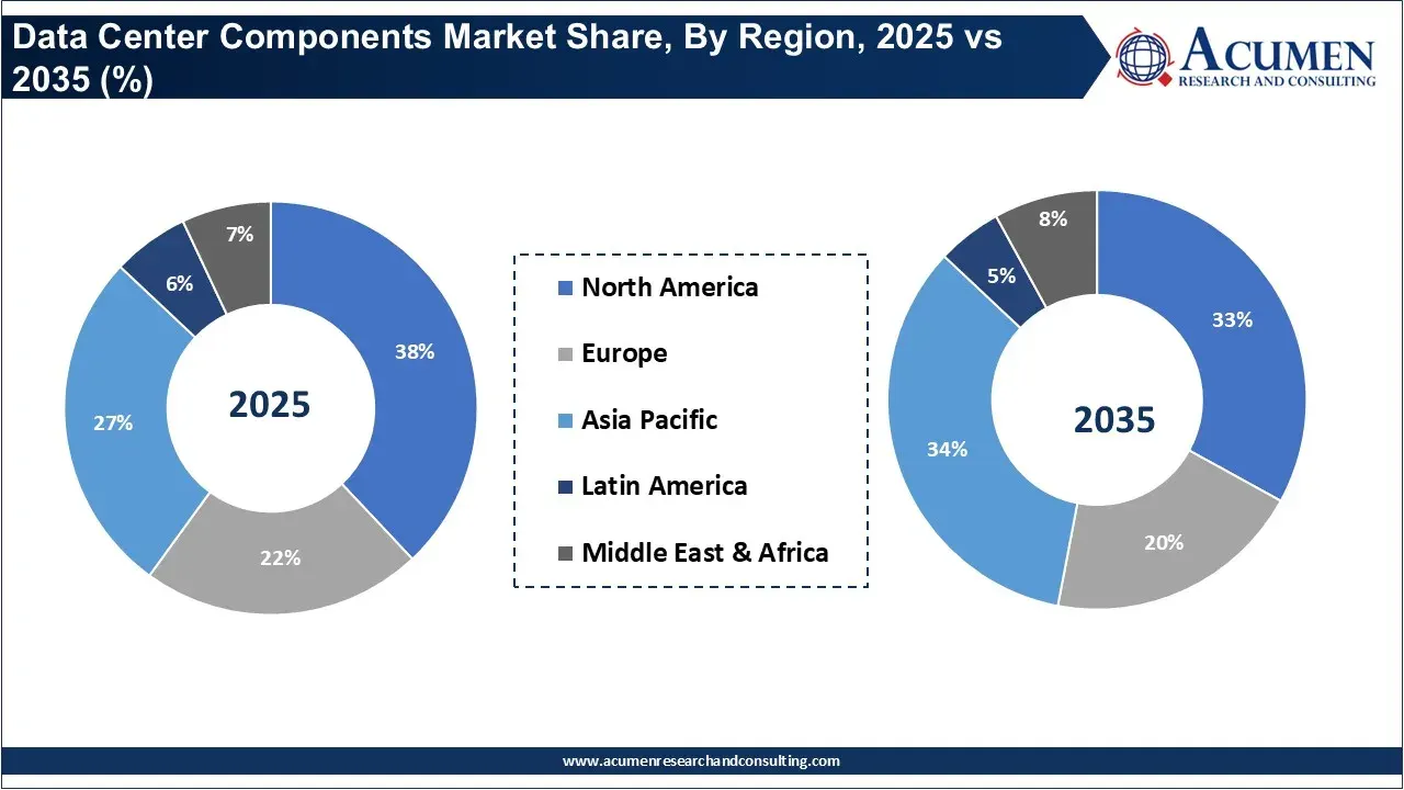 Data Center Components Market Share, By Region, 2025 vs 2035 (%)