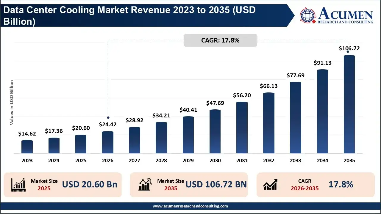 Data Center Cooling Market Revenue 2026 To 2035 Data Center Cooling Market Revenue 2026 To 2035