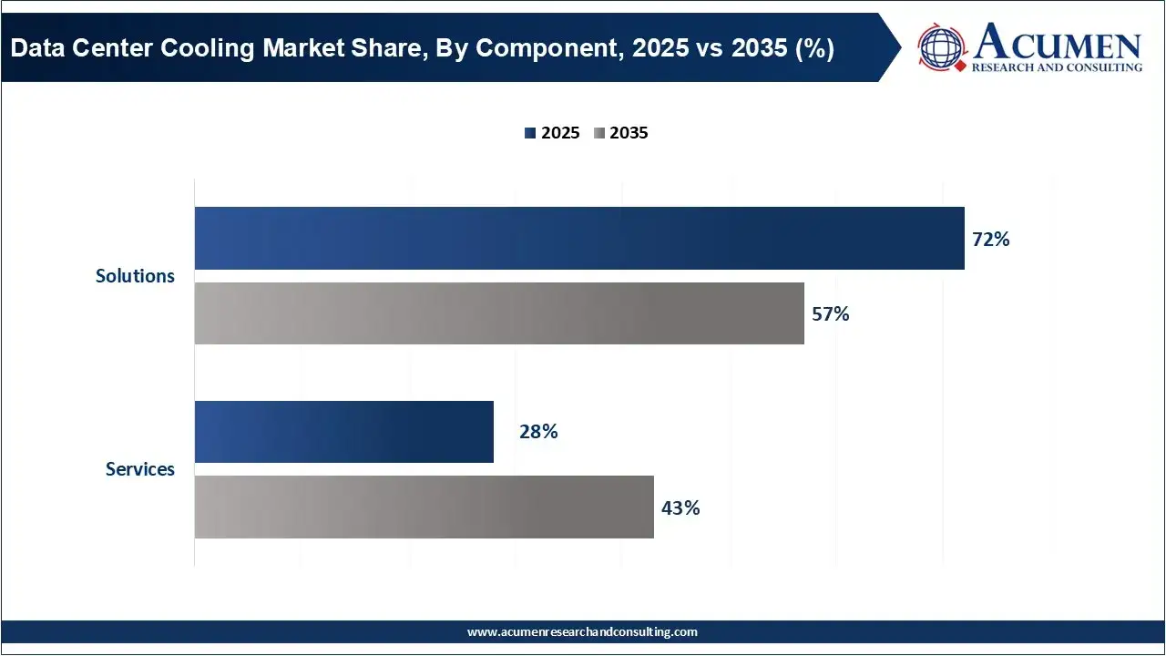 Data Center Cooling Market Share, By Component, 2025 vs 2035 (%)