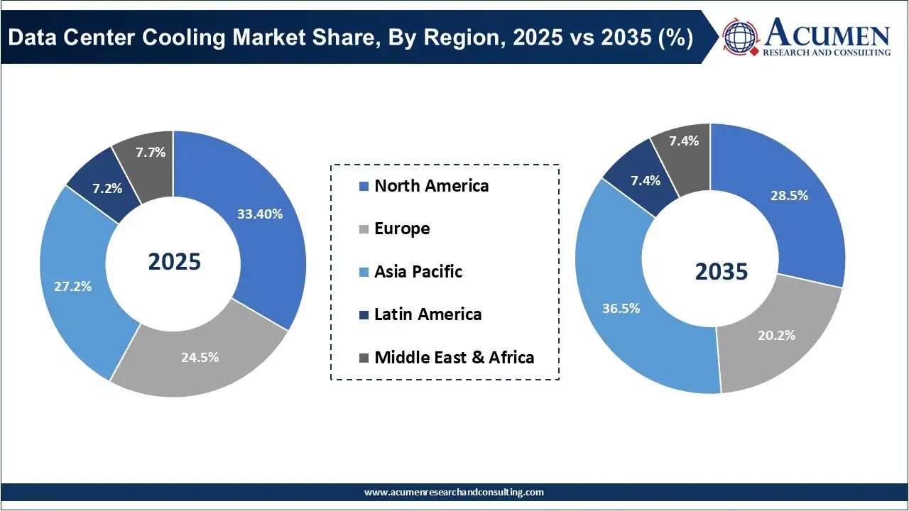 Data Center Cooling Market Share, By Region, 2025 vs 2035 (%)