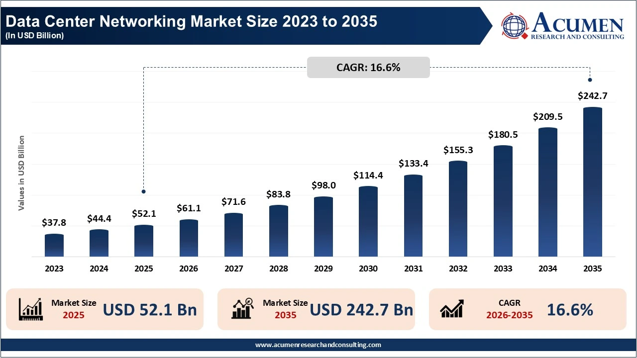 Data Center Networking Market to Surge USD 242.66 Bn by 2035