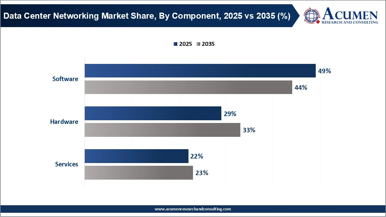 Data Center Networking Market Share, By Component, 2025 vs 2035 (%)