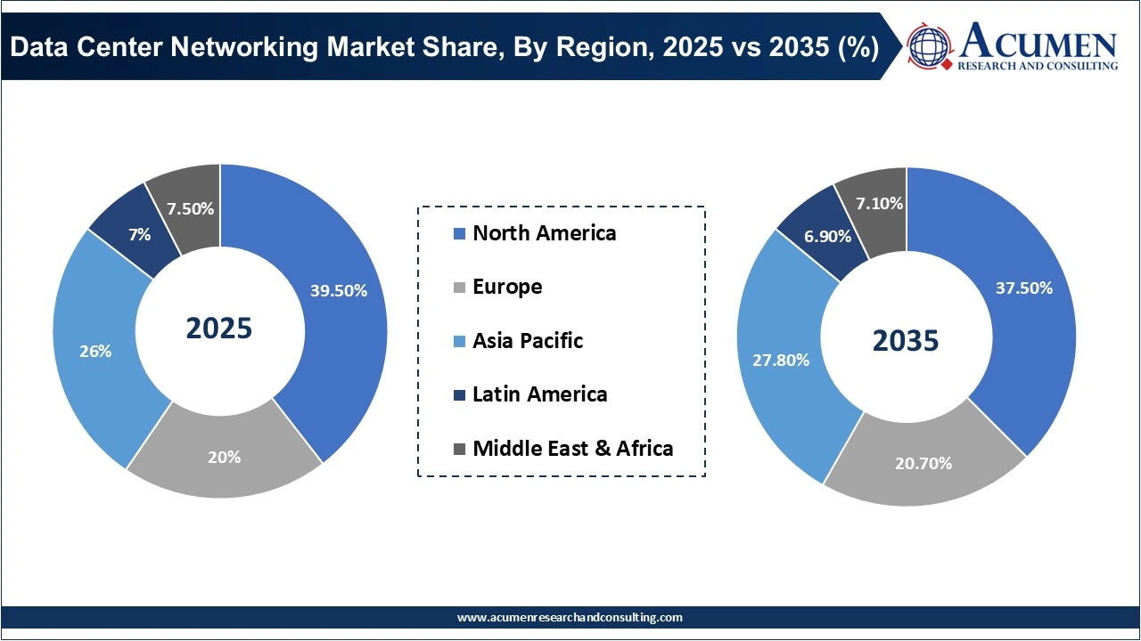 Data Center Networking Market Share, By Region, 2025 vs 2035 (%)