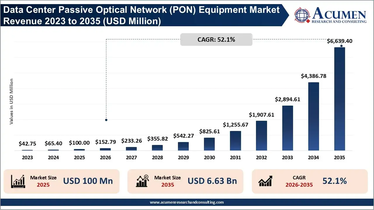 Data Center Passive Optical Network (PON) Equipment Market Revenue 2023 To 2035 Data Center Passive Optical Network (PON) Equipment Market Revenue 2023 To 2035