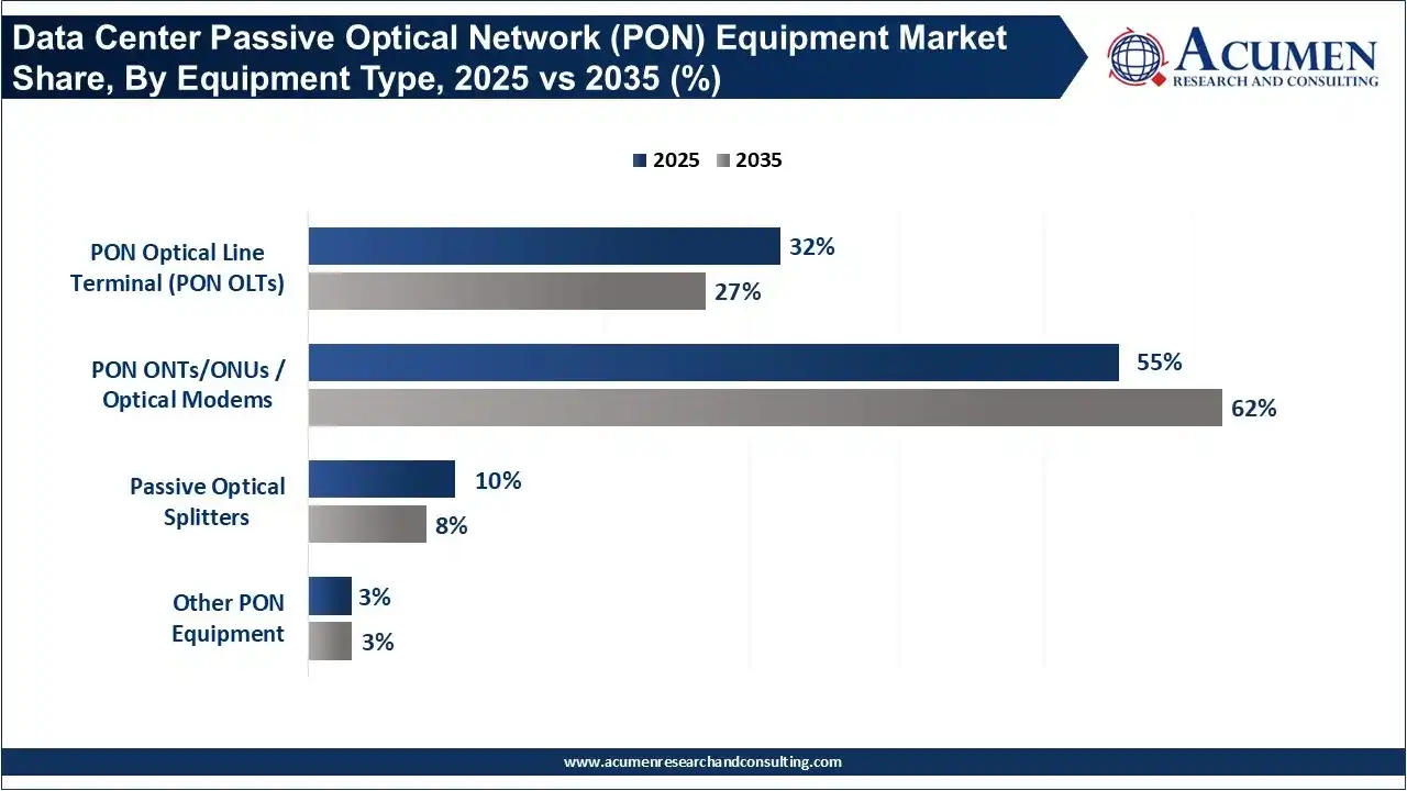Data Center Passive Optical Network (PON) Equipment Market Share, By Equipment Type, 2025 vs 2035 (%) Data Center Passive Optical Network (PON) Equipment Market Share, By Equipment Type, 2025 vs 2035 (%)