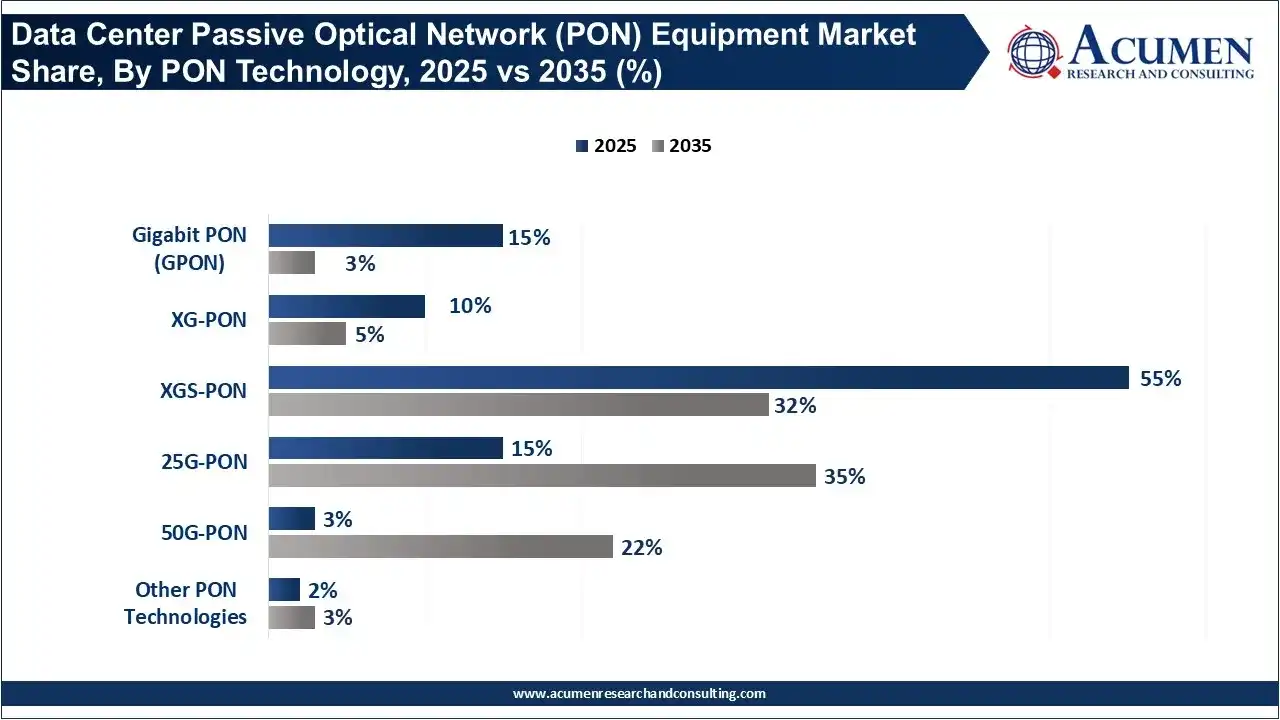 Data Center Passive Optical Network (PON) Equipment Market Share, By PON Technology, 2025 vs 2035 (%) Data Center Passive Optical Network (PON) Equipment Market Share, By PON Technology, 2025 vs 2035 (%)
