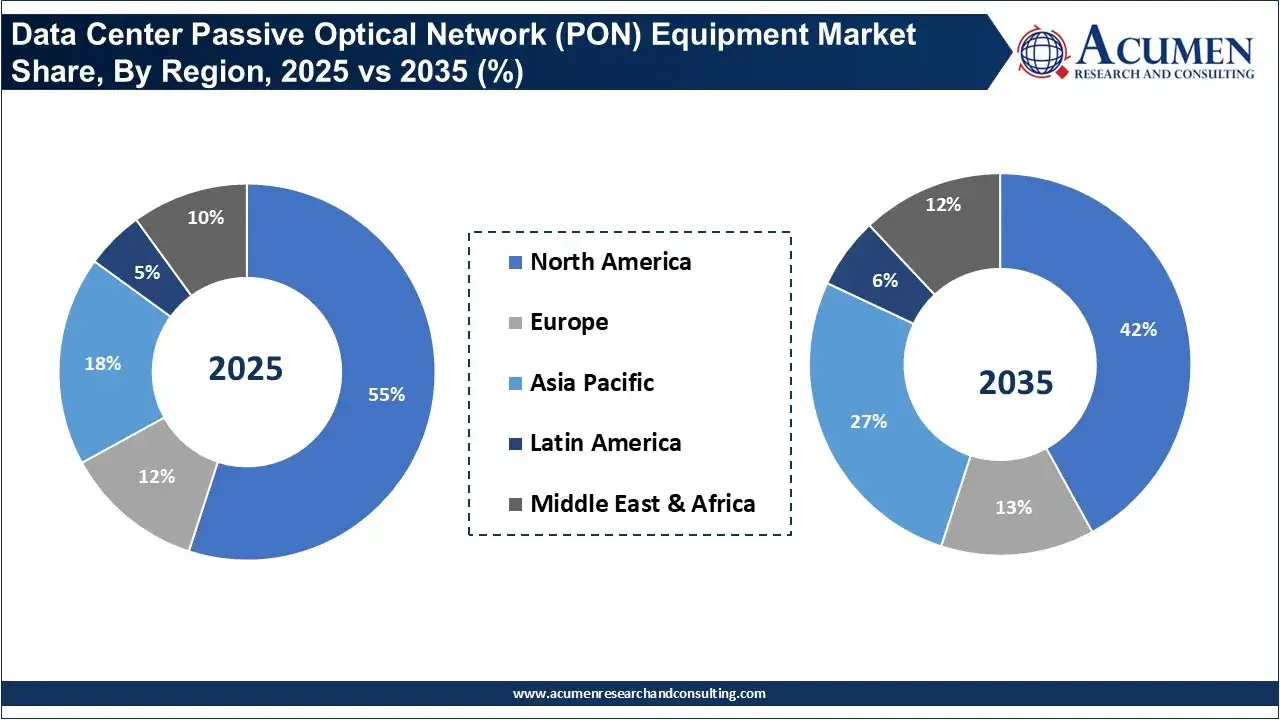 Data Center Passive Optical Network (PON) Equipment Market Share, By Region, 2025 vs 2035 (%) Data Center Passive Optical Network (PON) Equipment Market Share, By Region, 2025 vs 2035 (%)