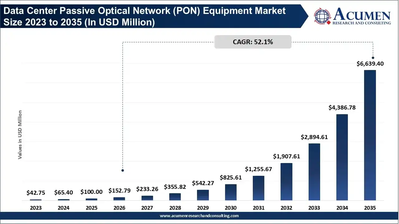 Data Center Passive Optical Network (PON) Equipment Market Size 2023 to 2035 Data Center Passive Optical Network (PON) Equipment Market Size 2023 to 2035