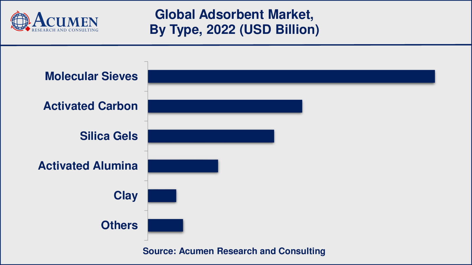 Adsorbent Market Value Adsorbent Market Drivers