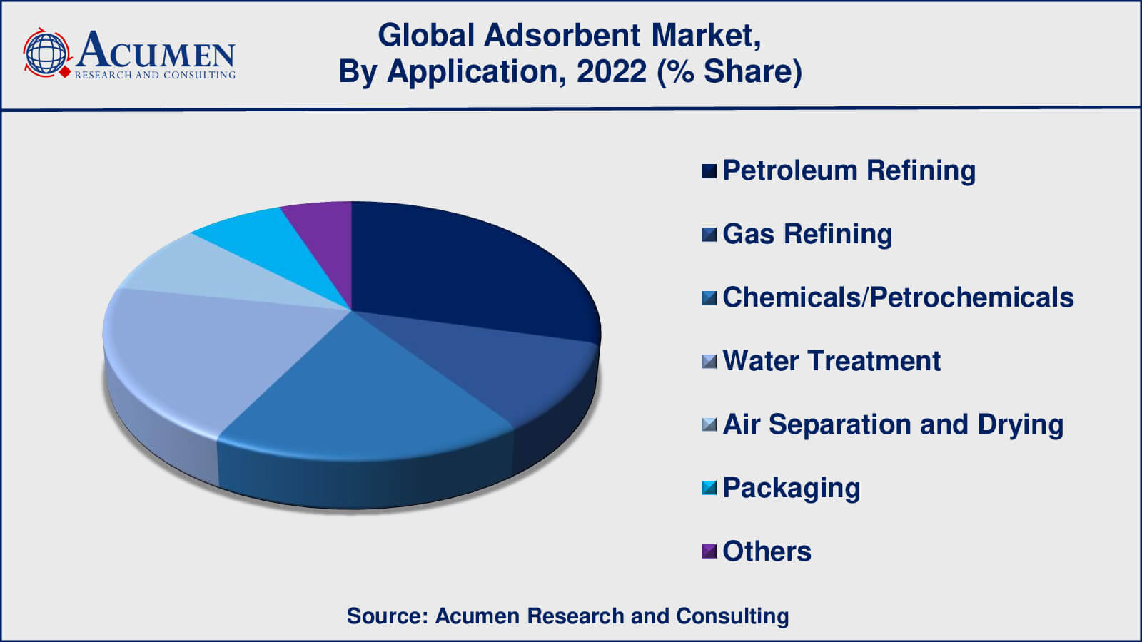 Adsorbent Market Trend Adsorbent Market Growth Factors