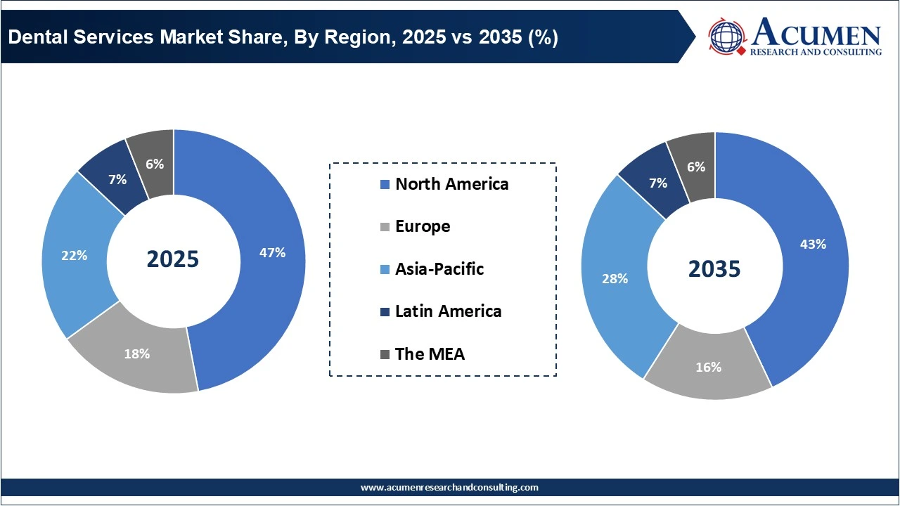 Dental Services Market Share, By Region, 2025 vs 2035 (%)