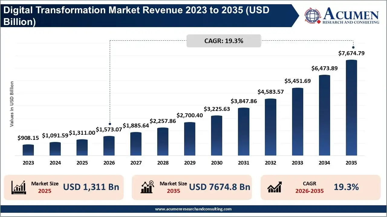 Digital Transformation Market Revenue 2023 To 2035 Digital Transformation Market Revenue 2023 To 2035
