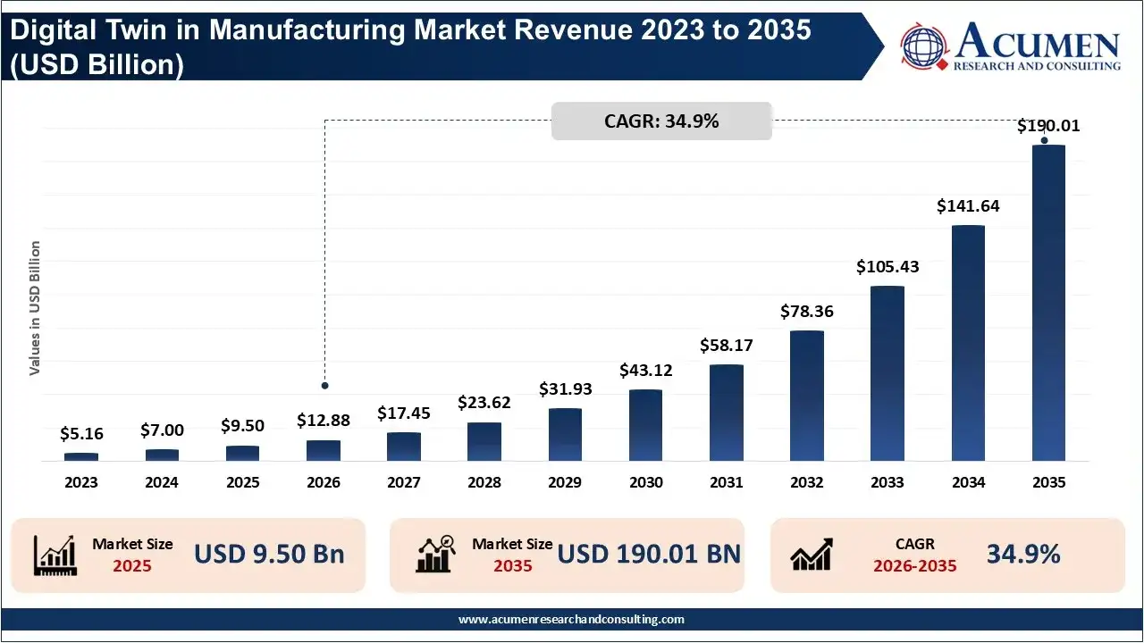 Digital Twin in Manufacturing Market Revenue 2026 To 2035 Digital Twin in Manufacturing Market Revenue 2026 To 2035