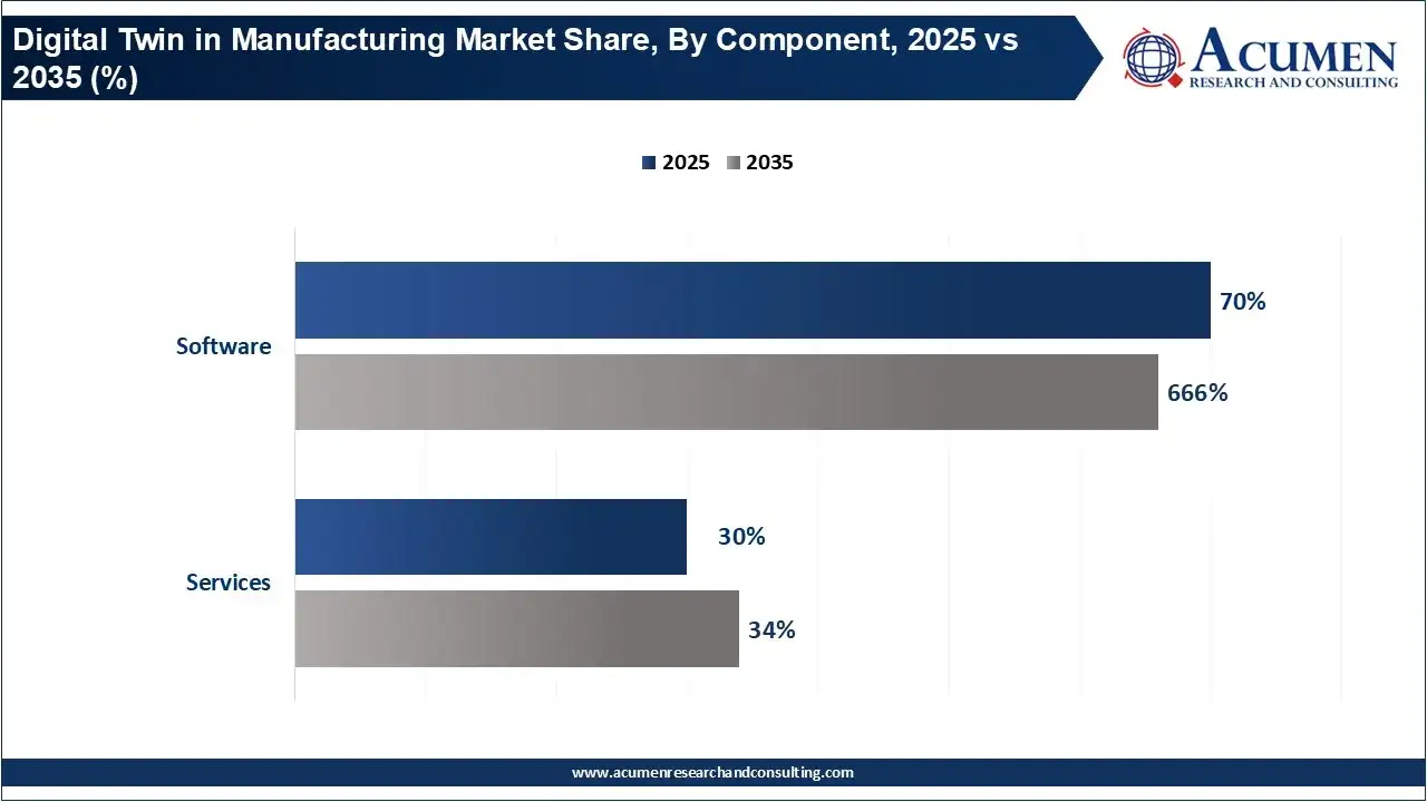 Digital Twin in Manufacturing Market Share, By Component, 2025 vs 2035 (%) Digital Twin in Manufacturing Market Share, By Component, 2025 vs 2035 (%)