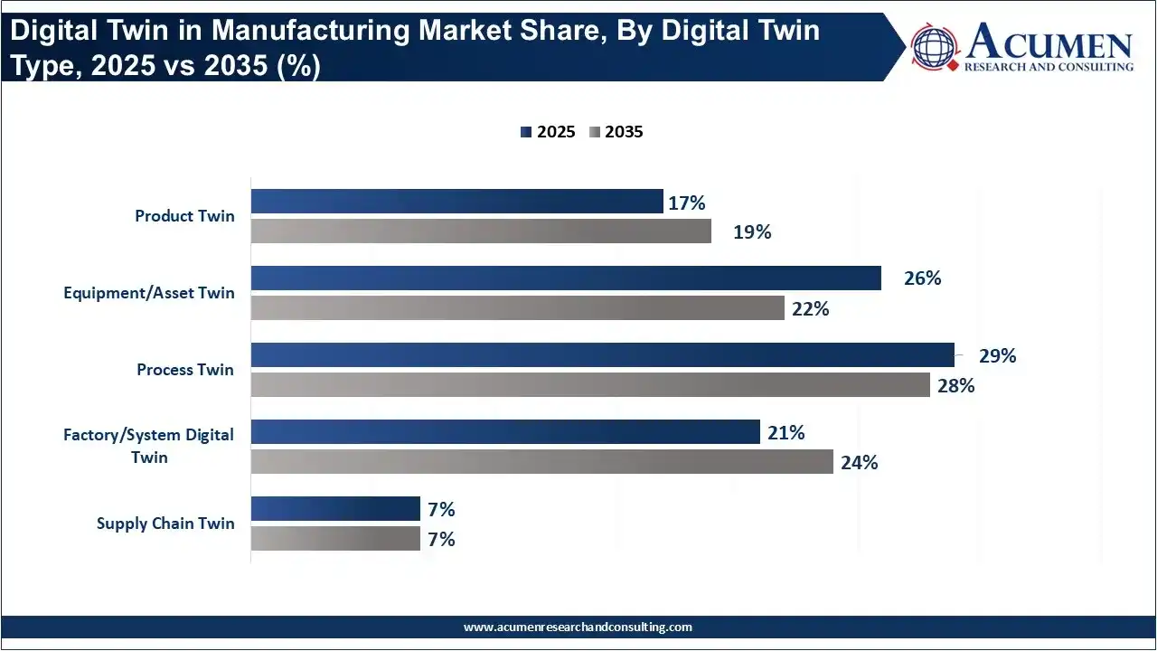 Digital Twin in Manufacturing Market Share, By Digital Twin Type, 2025 vs 2035 (%) Digital Twin in Manufacturing Market Share, By Digital Twin Type, 2025 vs 2035 (%)