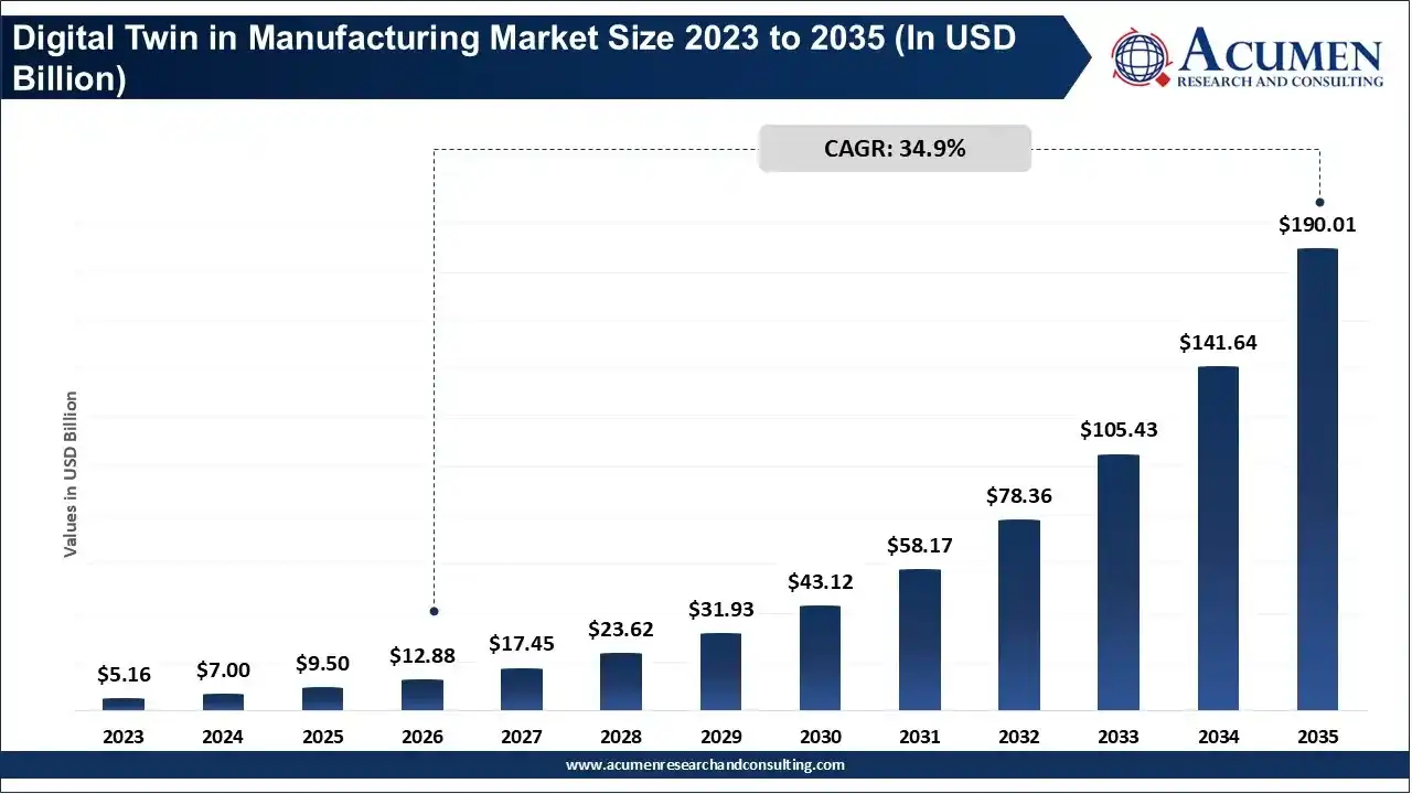 Digital Twin in Manufacturing Market Size 2023 to 2035 Digital Twin in Manufacturing Market Size 2023 to 2035