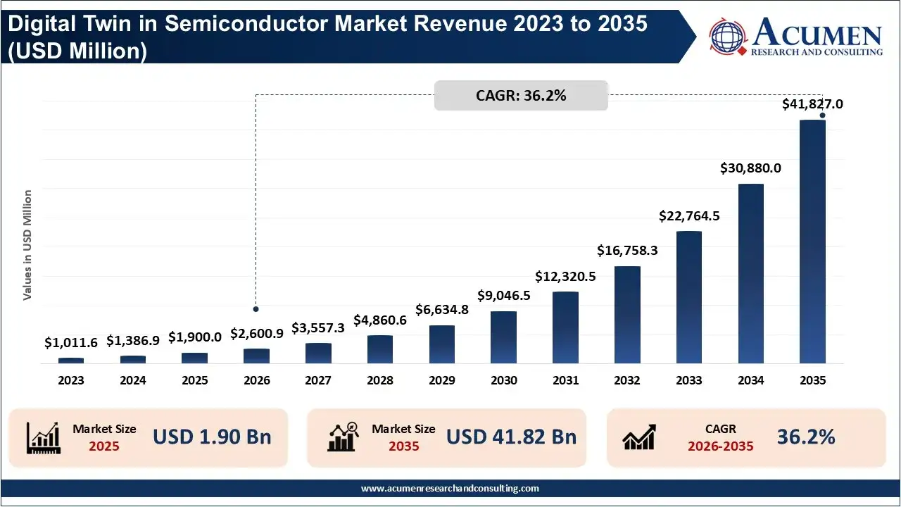 Digital Twin in Semiconductor Market Revenue 2023 To 2035