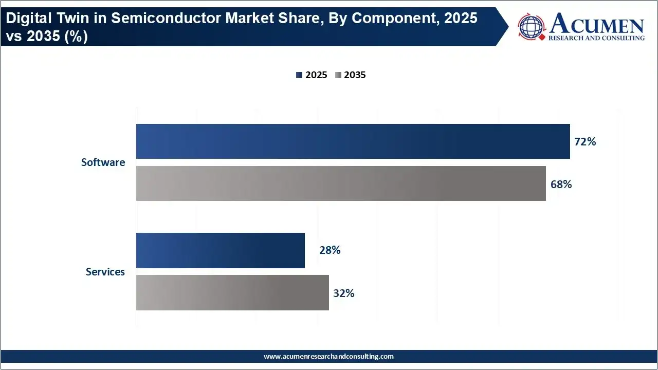 Digital Twin in Semiconductor Market Share, By Component, 2025 vs 2035 (%)