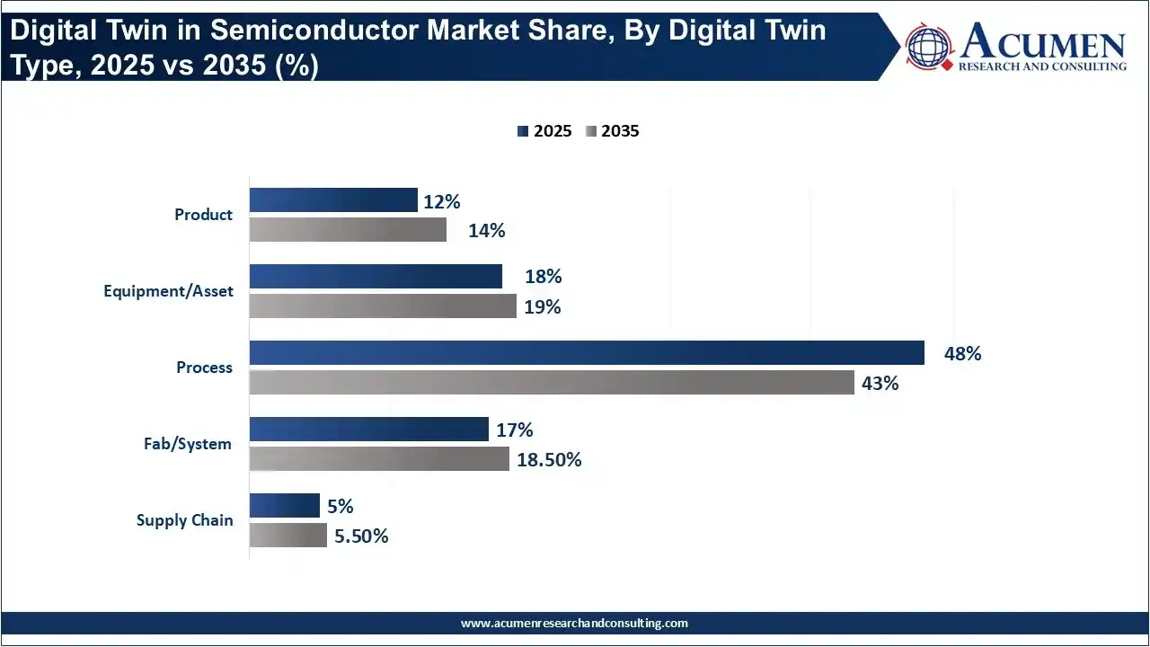 Digital Twin in Semiconductor Market Share, By Digital Twin Type, 2025 vs 2035 (%)