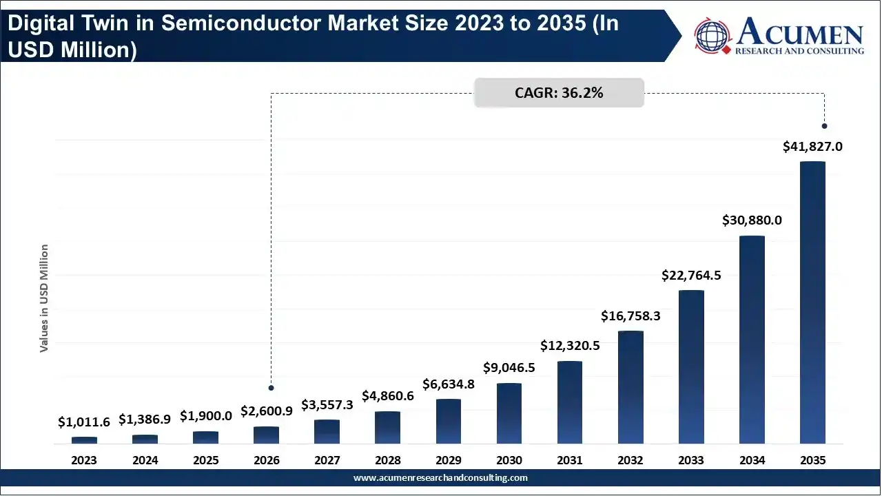 Digital Twin in Semiconductor Market Size 2023 to 2035 Digital Twin in Semiconductor Market Size 2023 to 2035