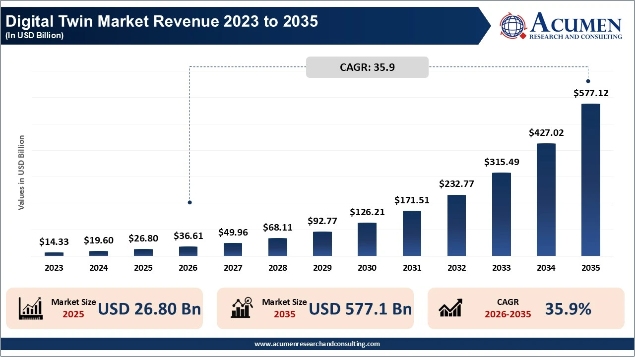 Digital Twin Market Revenue 2023 To 2035