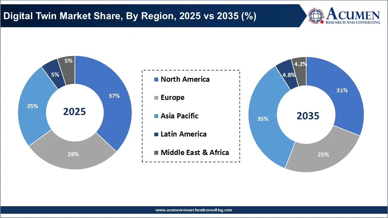 Digital Twin Market Share, By Region, 2025 vs 2035 (%) Digital Twin Market Share, By Region, 2025 vs 2035 (%)