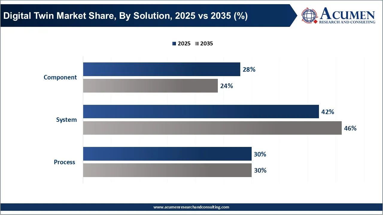 Digital Twin Market Share, By Solution, 2025 vs 2035 (%) Digital Twin Market Share, By Solution, 2025 vs 2035 (%)