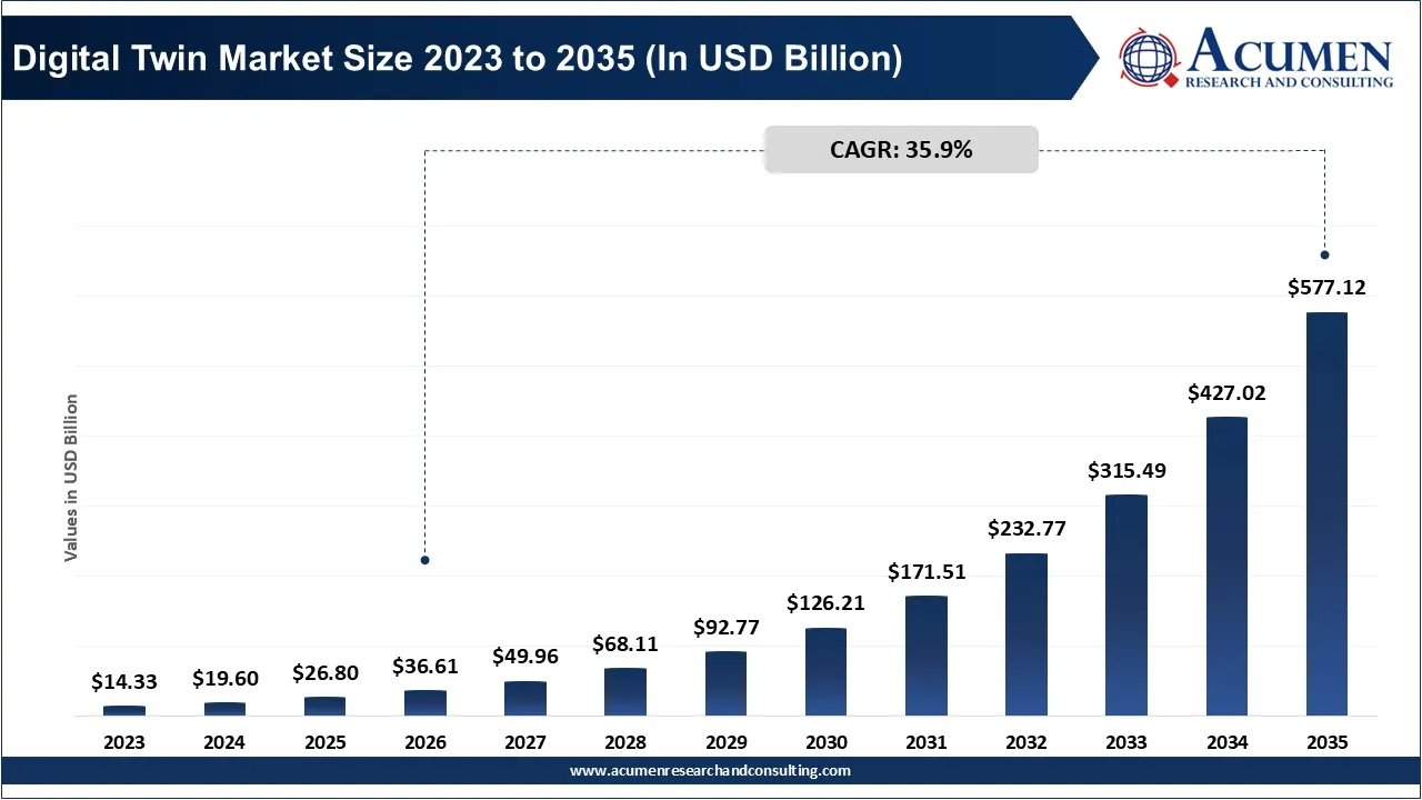 Digital Twin Market Size 2023 to 2035 (In USD Billion) Digital Twin Market Size 2023 to 2035 (In USD Billion)