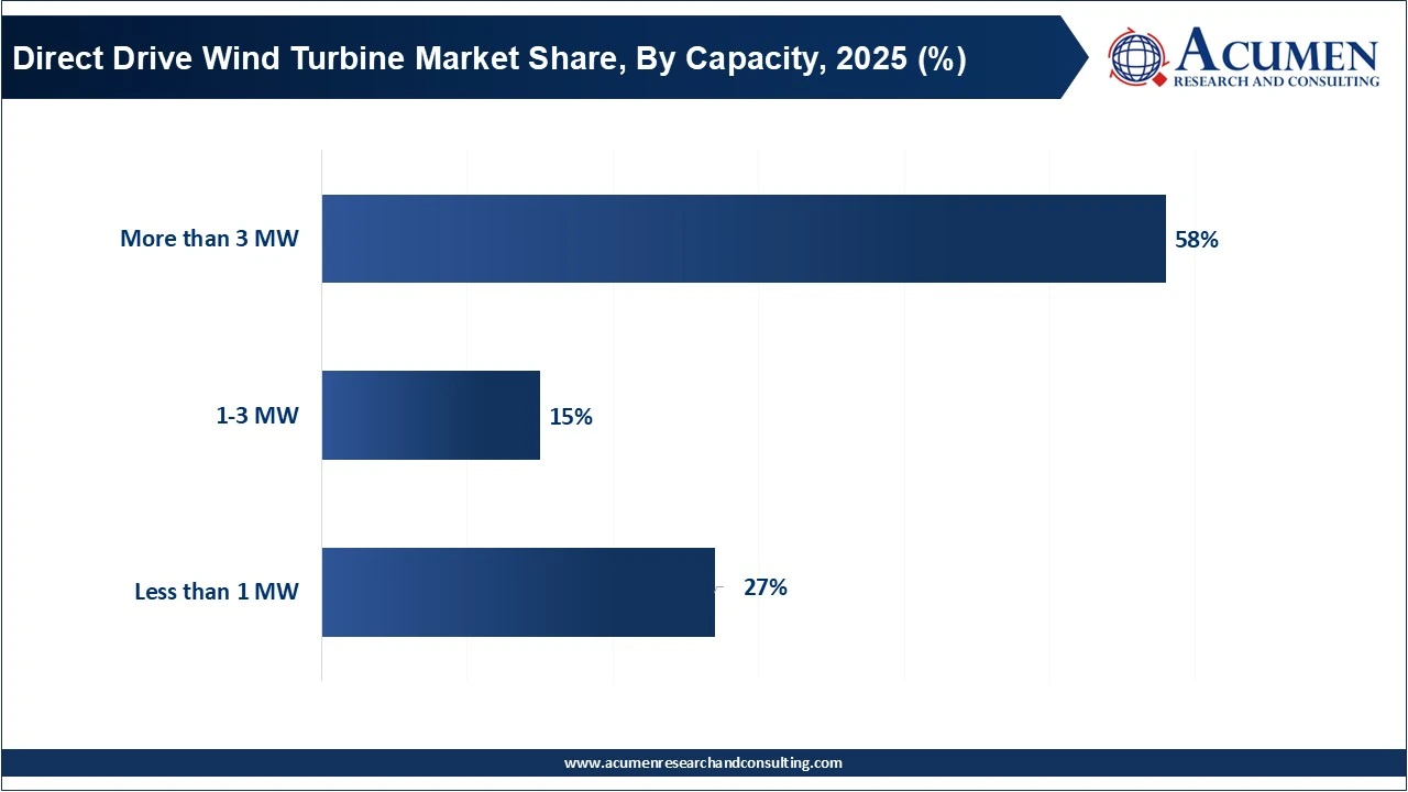 Direct Drive Wind Turbine Market Share, By Capacity, 2025 (%) Direct Drive Wind Turbine Market Share, By Capacity, 2025 (%)
