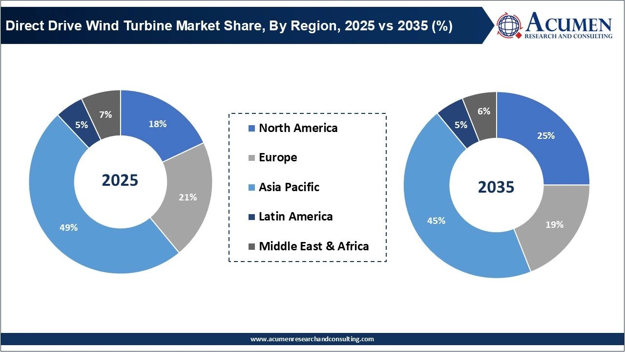 Direct Drive Wind Turbine Market Share, By Region, 2025 vs 2035 (%) Direct Drive Wind Turbine Market Share, By Region, 2025 vs 2035 (%)