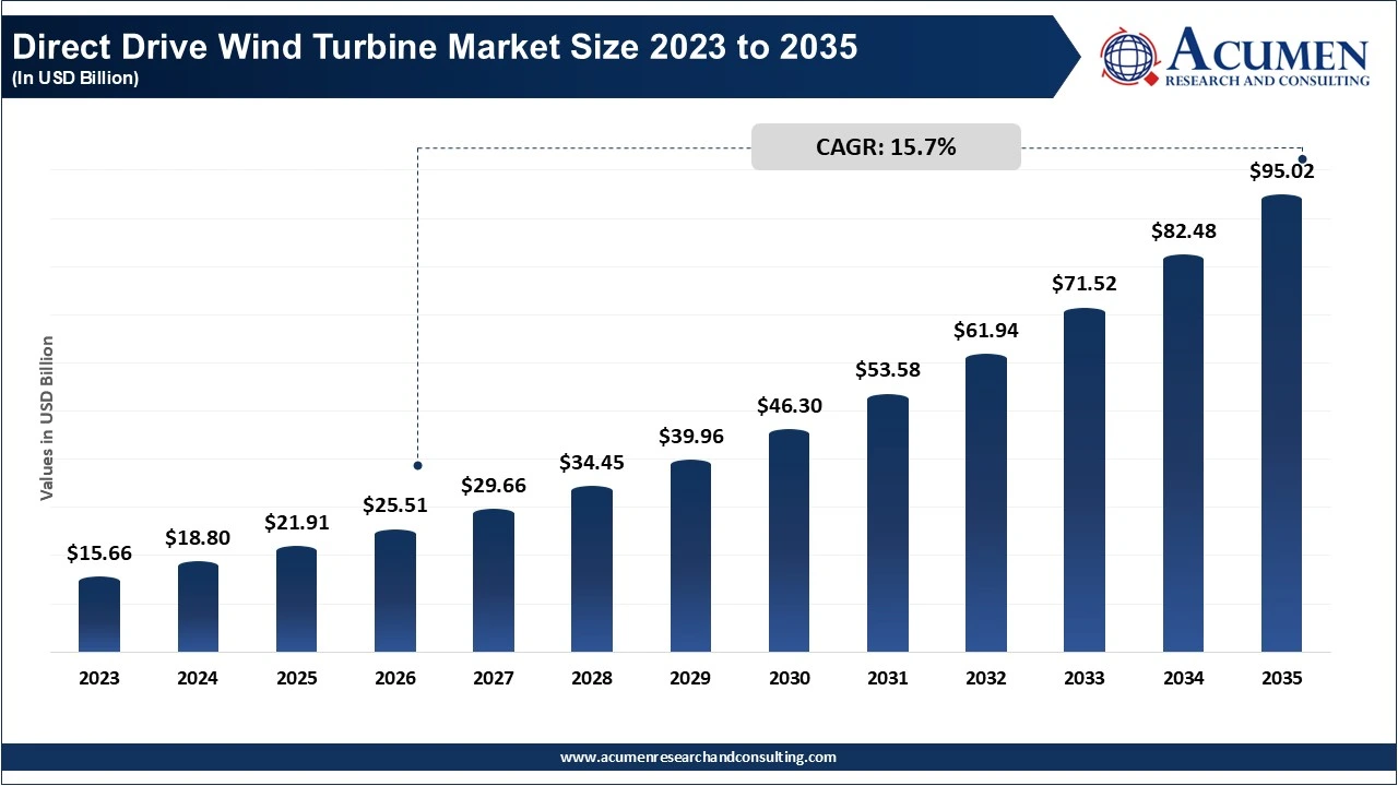 Direct Drive Wind Turbine Market Size 2023 to 2035 Direct Drive Wind Turbine Market Size 2023 to 2035