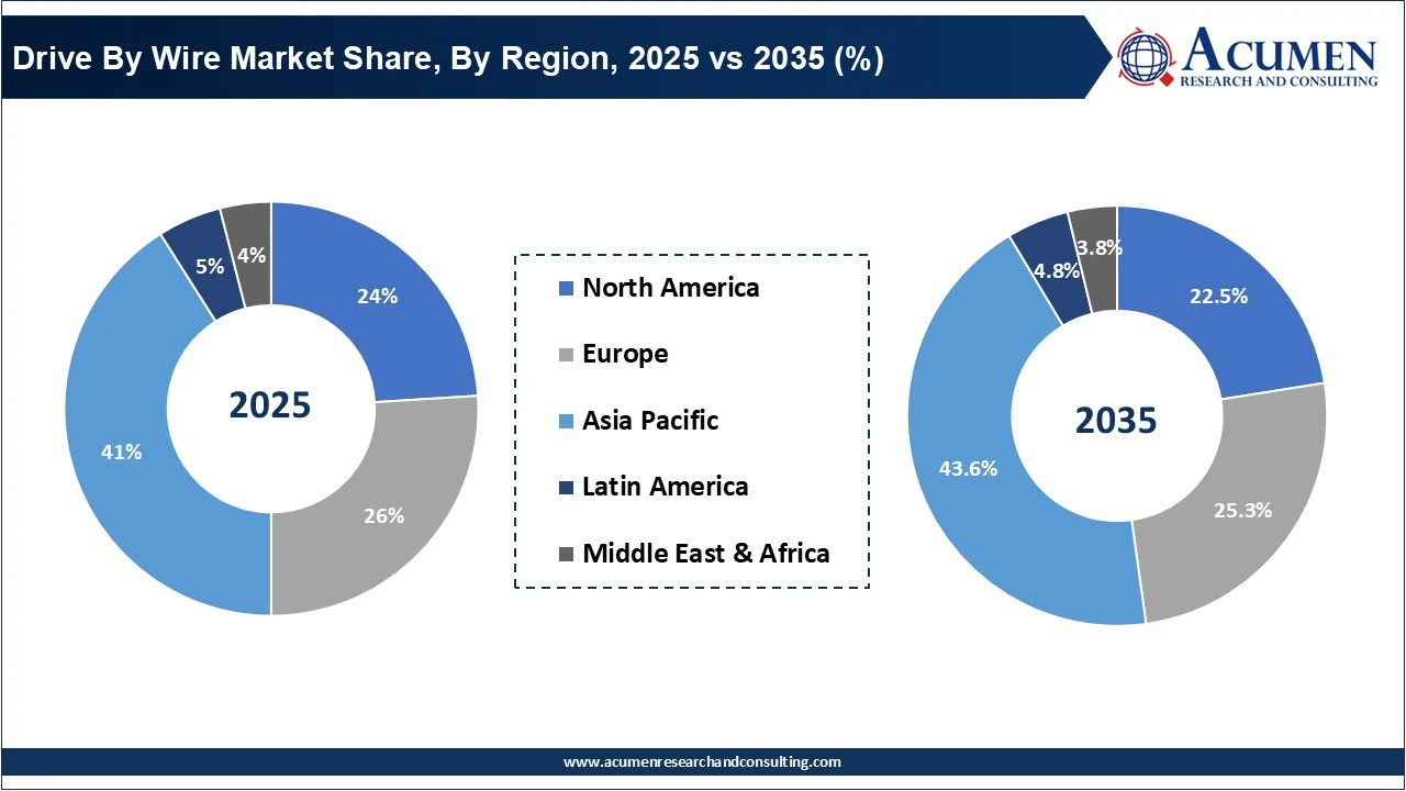 Drive By Wire Market Share, By Region, 2025 vs 2035 (%)