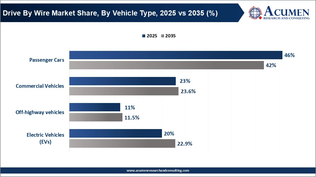 Drive By Wire Market Share, By Vehicle Type, 2025 vs 2035 (%)