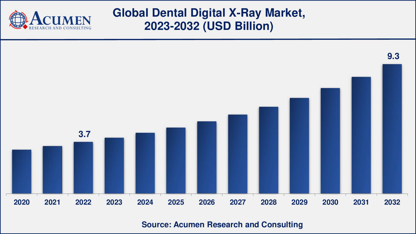 Dental X-Ray Market Dental Digital X-Ray Market Analysis Period